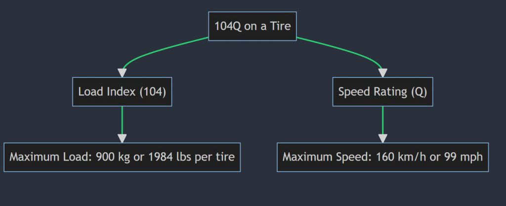 What does 104q mean on a tire