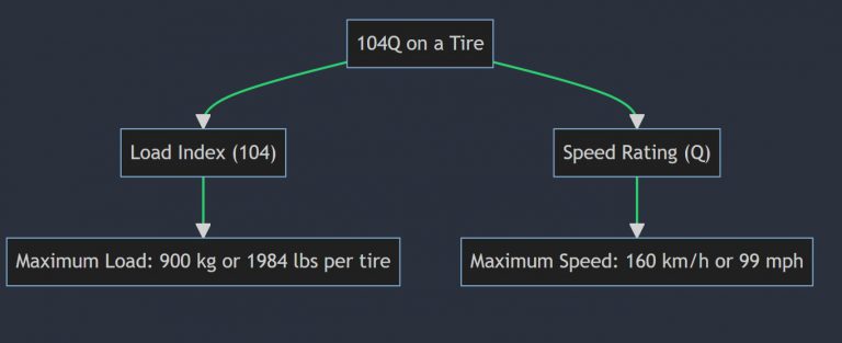 What Does 104v, 104h, 104w, 104t, 104s, 104q, And 104r Mean On A Tire?