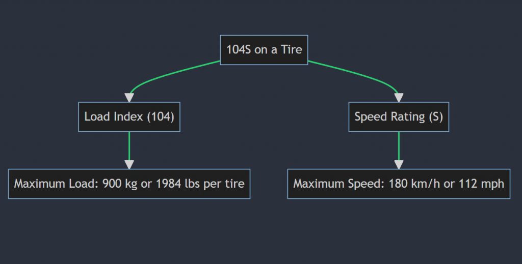 What does 104s  mean on a tire