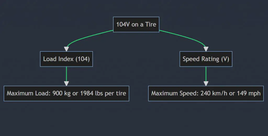 What does 104v mean on a tire