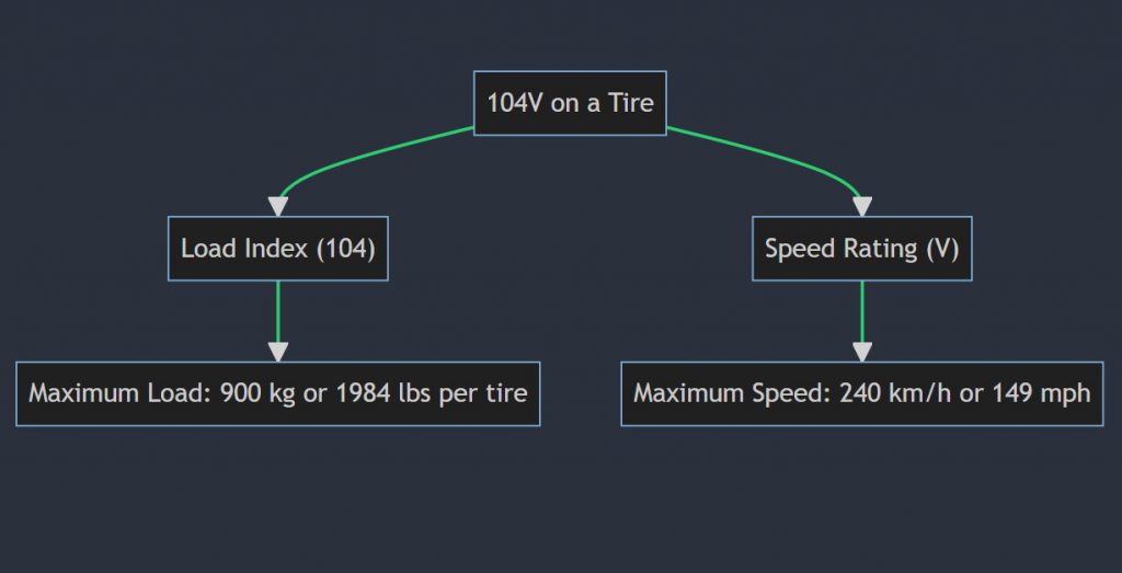 What does 104v mean on a tire