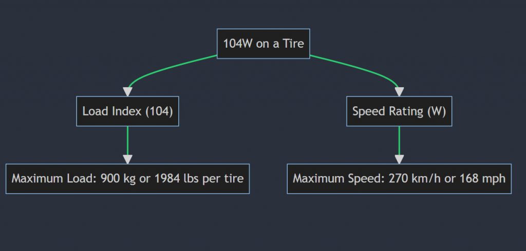 What does 104w mean on a tire