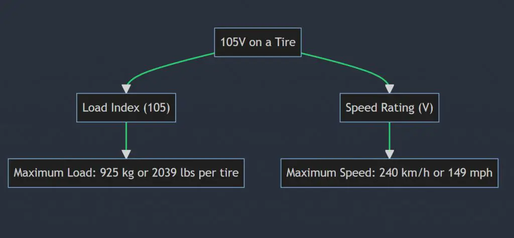 What does 105V mean on a tire