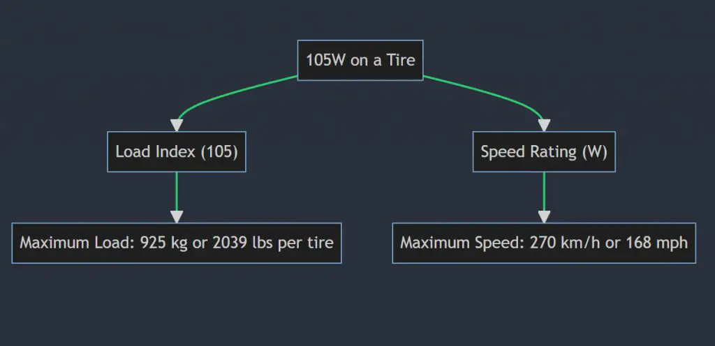 What does 105W mean on a tire