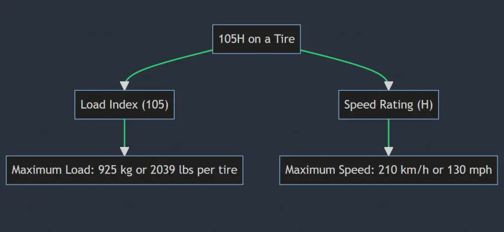 What does 105h mean on a tire