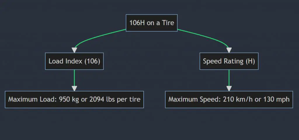 What does 106H mean on a tire