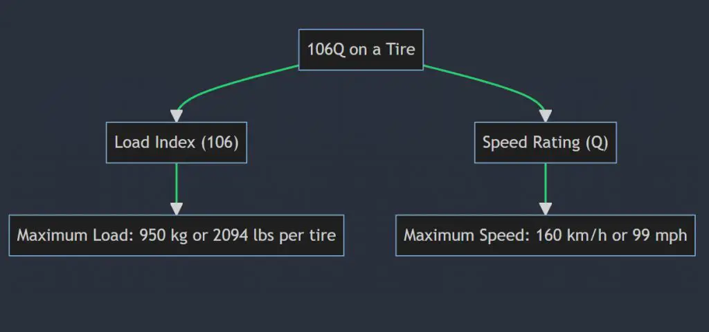 What does 106Q mean on a tire