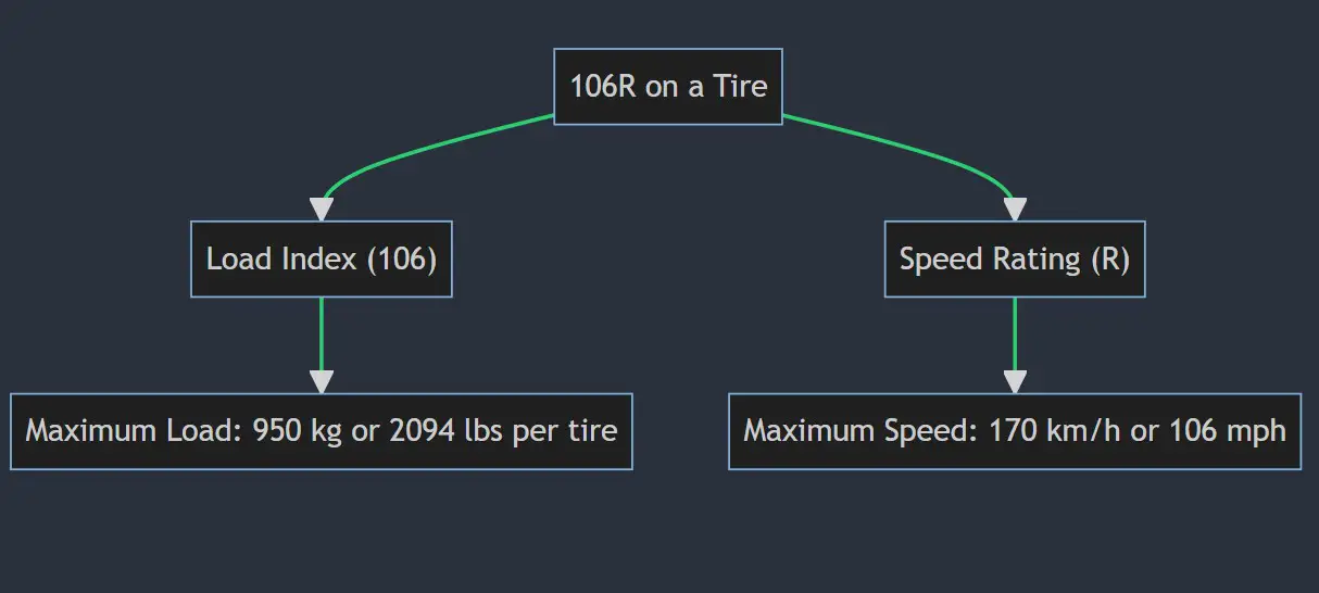 What Does 106v, 106h, 106w, 106t & 106y Mean On A Tire?
