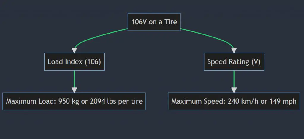 What does 106V mean on a tire