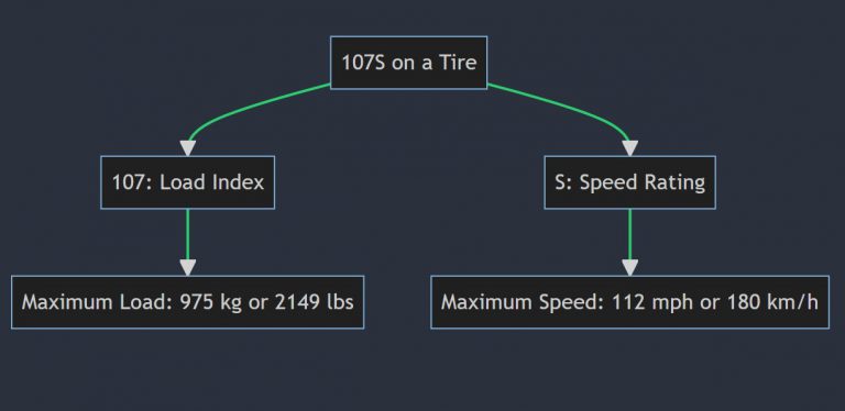 107t Tire Meaning