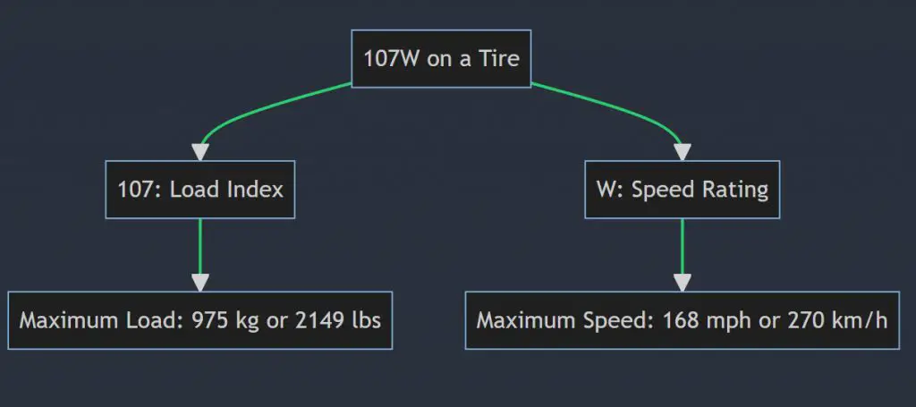 What Does 107v, 107h, 107w, 107t, & 107y Mean On A Tire?