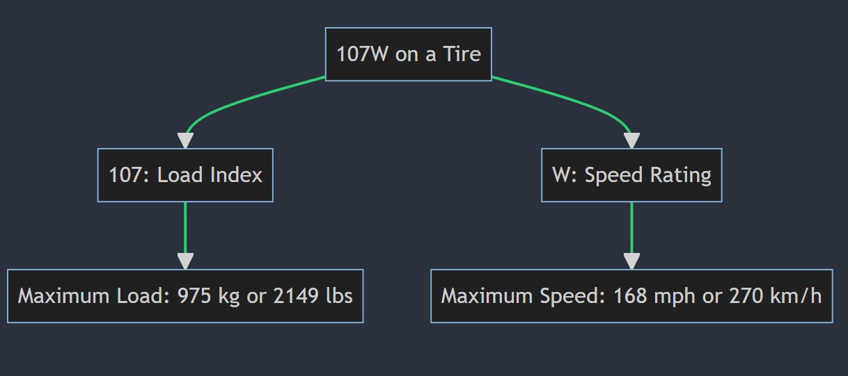 What Does 107v, 107h, 107w, 107t, & 107y Mean On A Tire?
