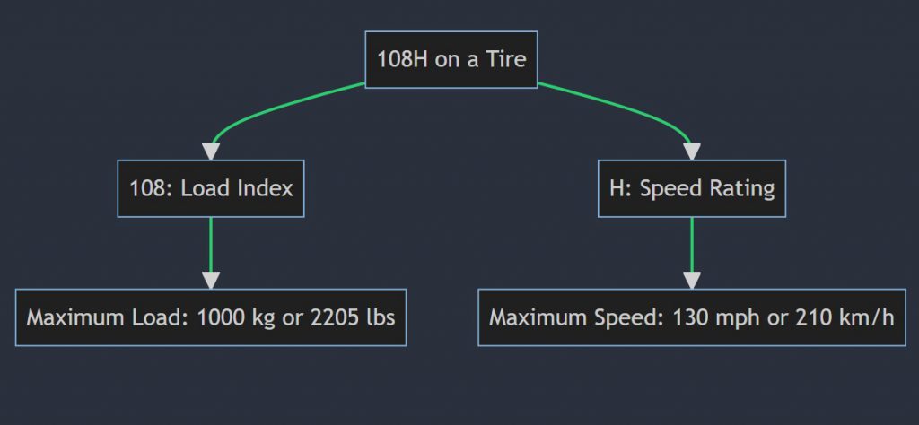 What does 108H mean on a tire