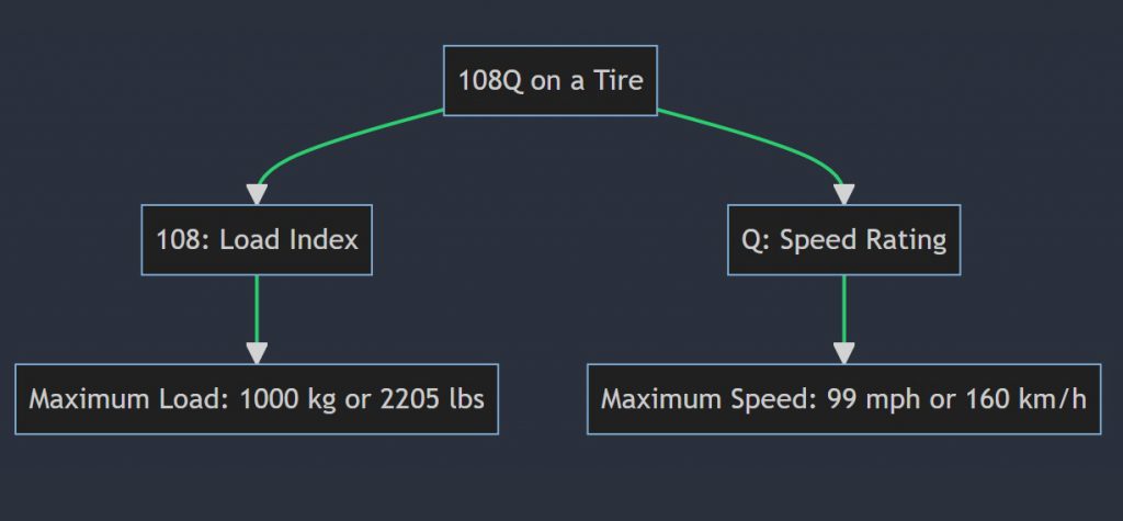 What does 108Q mean on a tire