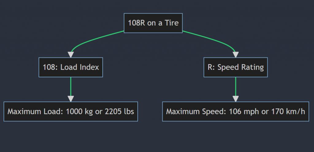 What does 108R mean on a tire