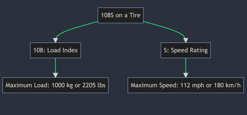 What does 108S mean on a tire