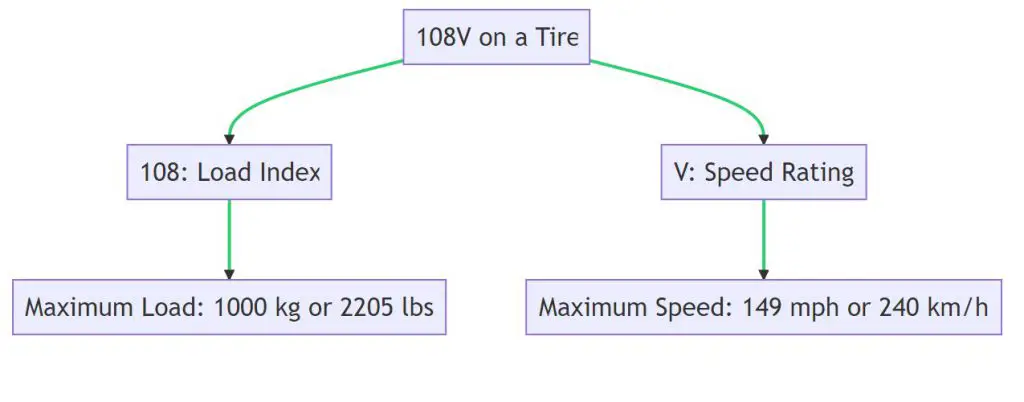 What does 108V mean on a tire