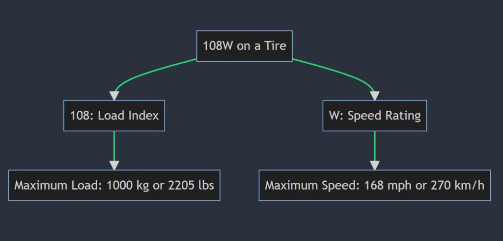 What does 108W mean on a tire