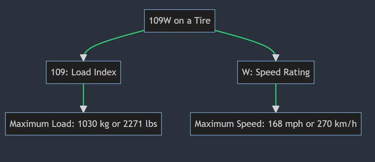 What Does 109v, 109h, 109w, 109t & 109y Mean On A Tire?
