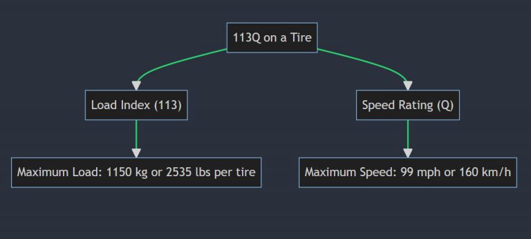 what-does-113v-113h-113w-113t-113y-mean-on-a-tire