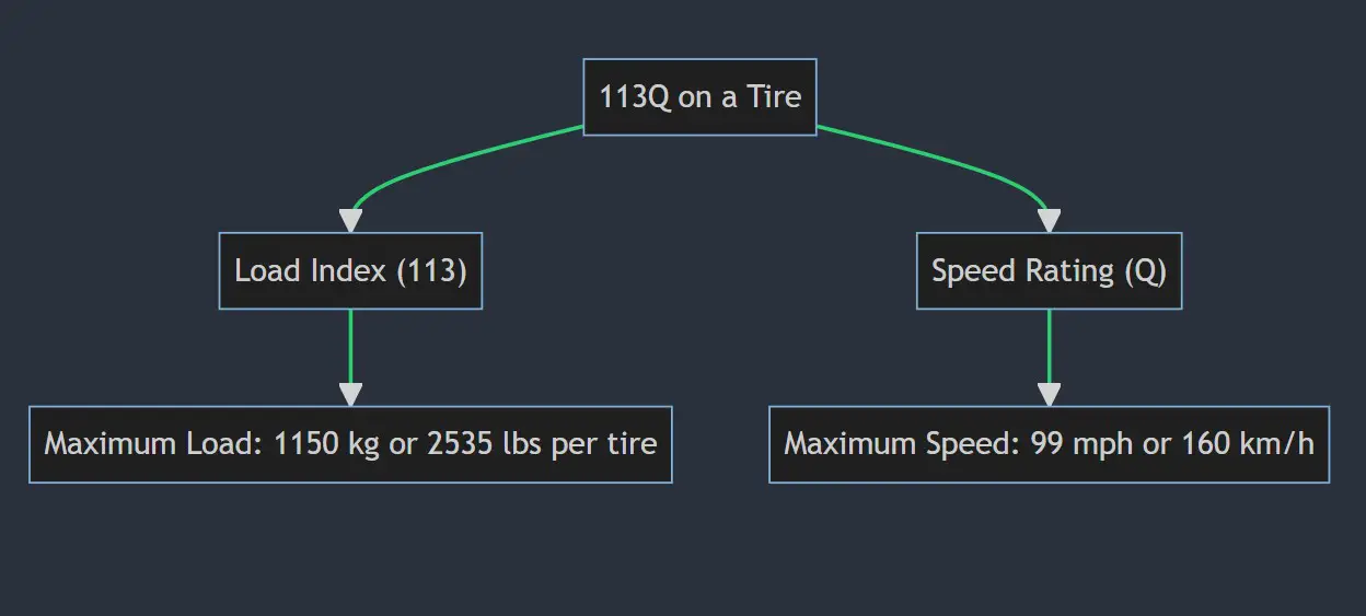 what-does-113v-113h-113w-113t-113y-mean-on-a-tire