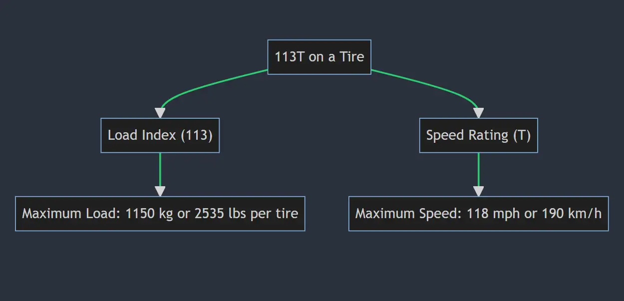 What Does 113v, 113h, 113w, 113t & 113y Mean On A Tire?