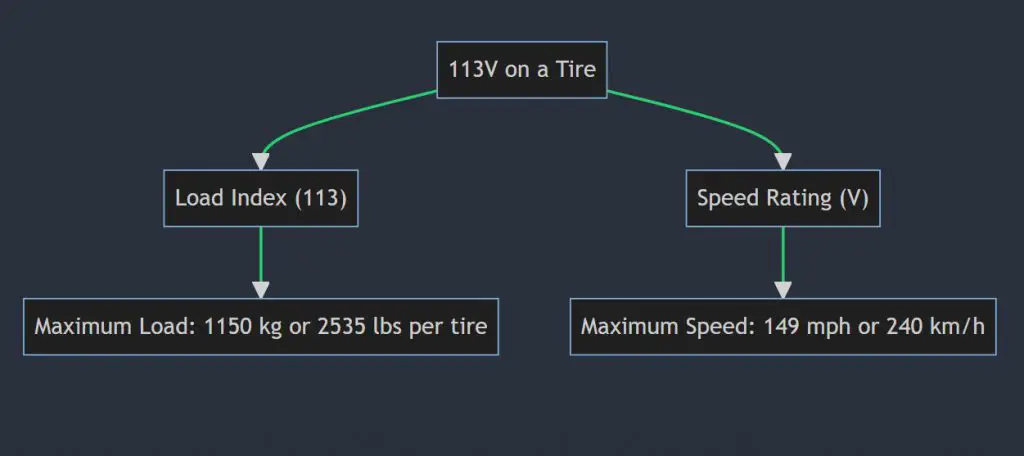 What does 113V mean on a tire