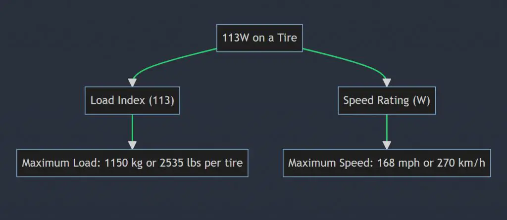 What Does 113v, 113h, 113w, 113t & 113y Mean On A Tire?