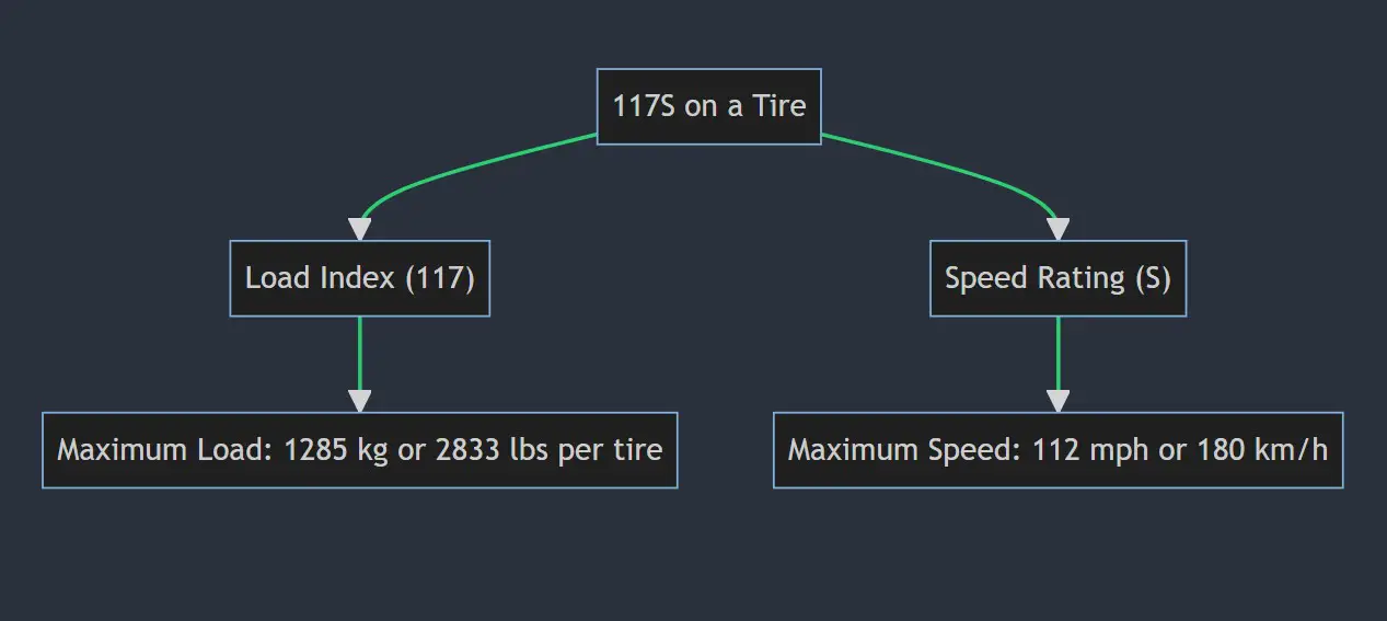 What Does 117v, 117h, 117w, 117t, 117y, 117s & 117q Mean On A Tire?