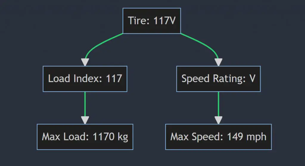What does 117v mean on a tire
