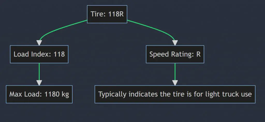 What does 118R mean on a tire