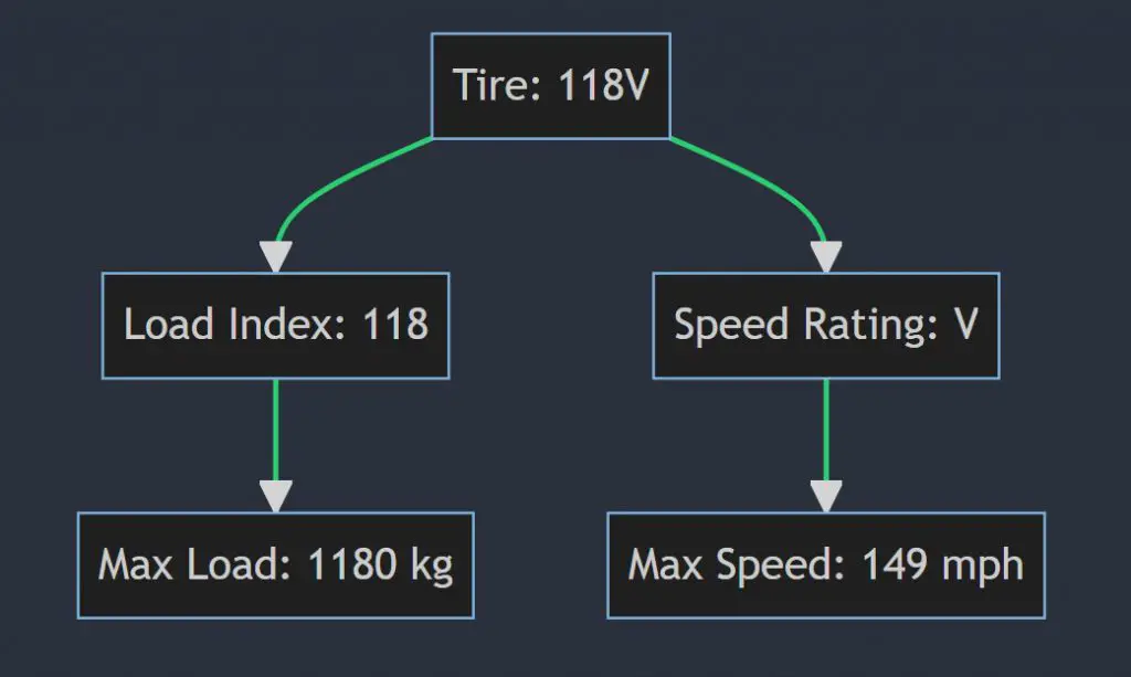 What does 118V mean on a tire