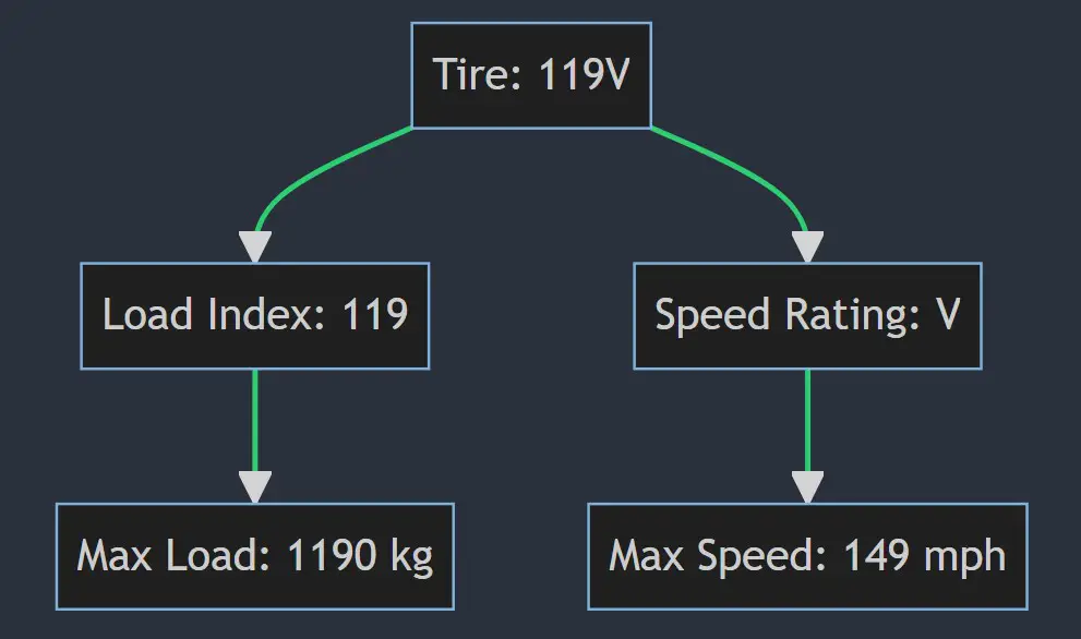 What does 119V mean on a tire
