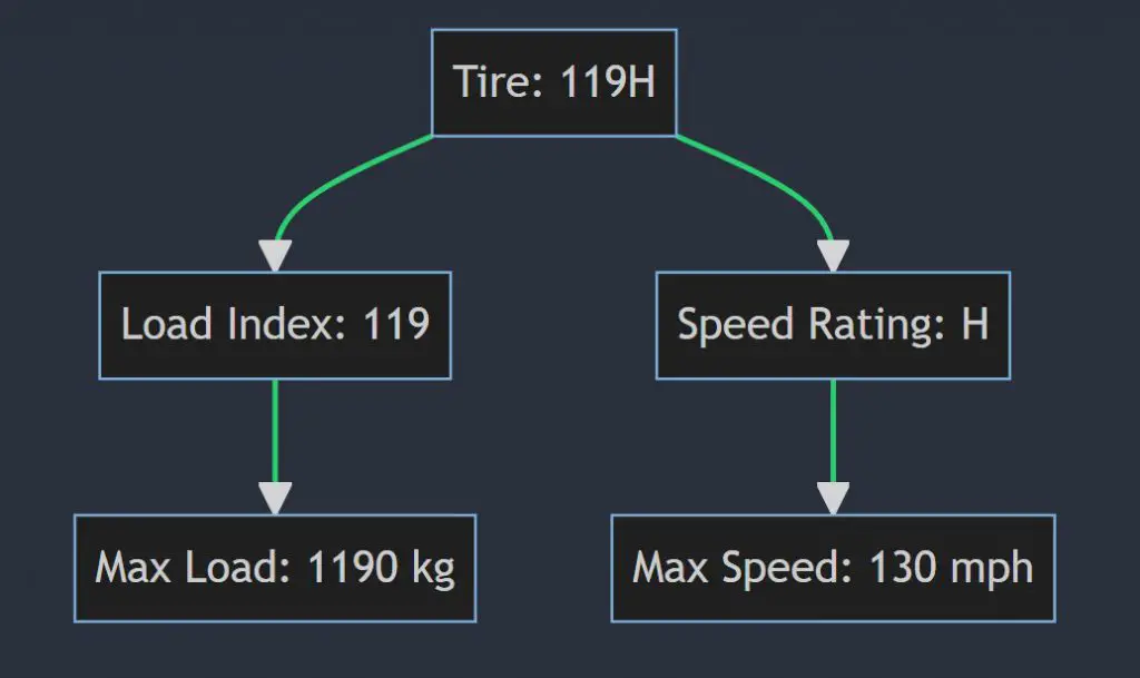 What does 120H mean on a tire