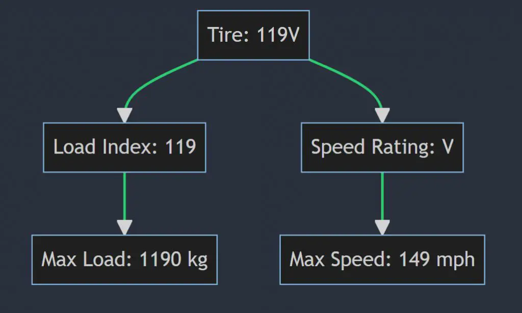 What does 120V mean on a tire