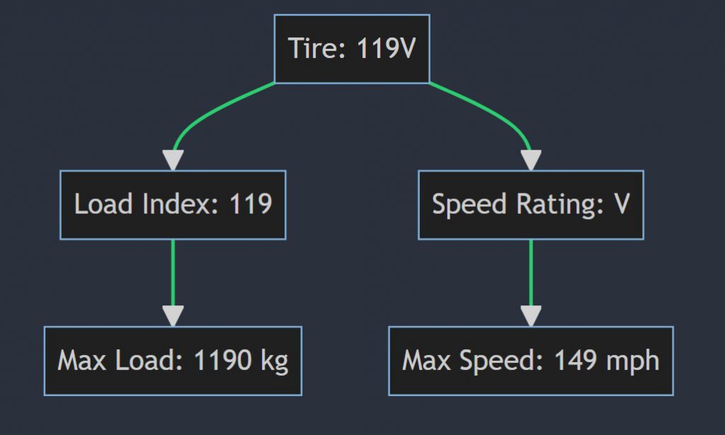 What Does 120v 120h 120w 120t 120s 120q Mean On A Tire 