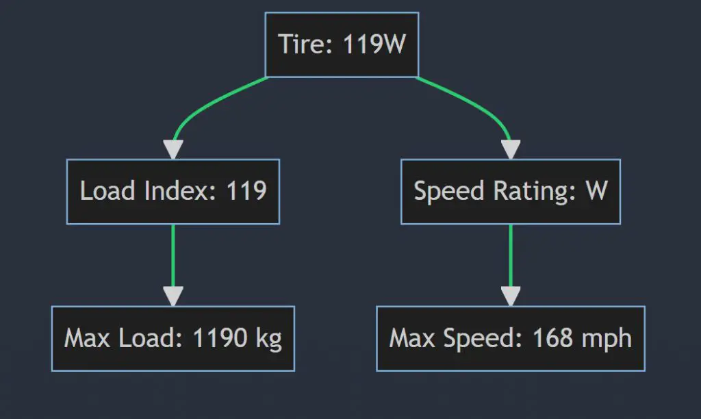 What does 120W mean on a tire