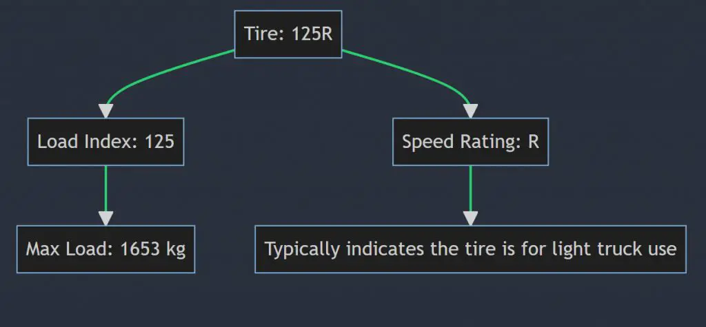 What does 125R mean on a tire