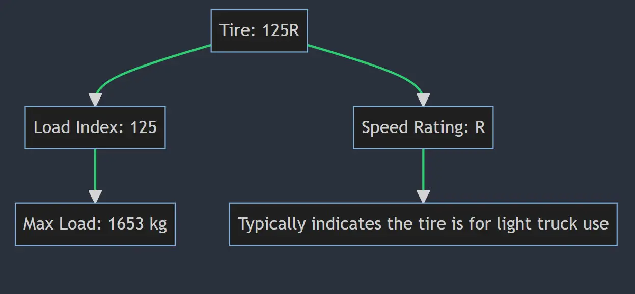 what-does-125v-125h-125w-125t-125y-mean-on-a-tire