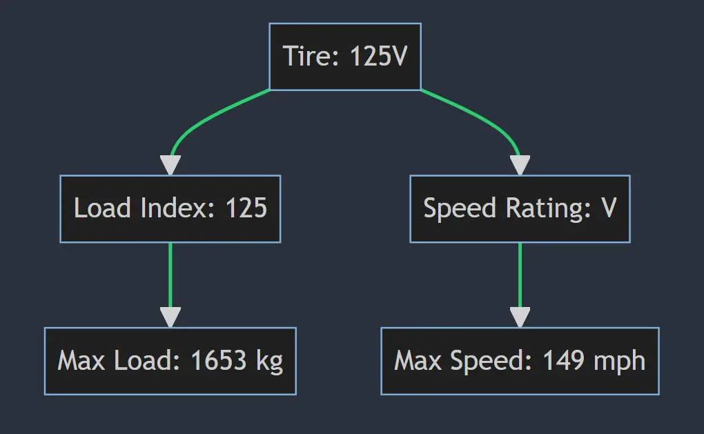 What does 125V mean on a tire