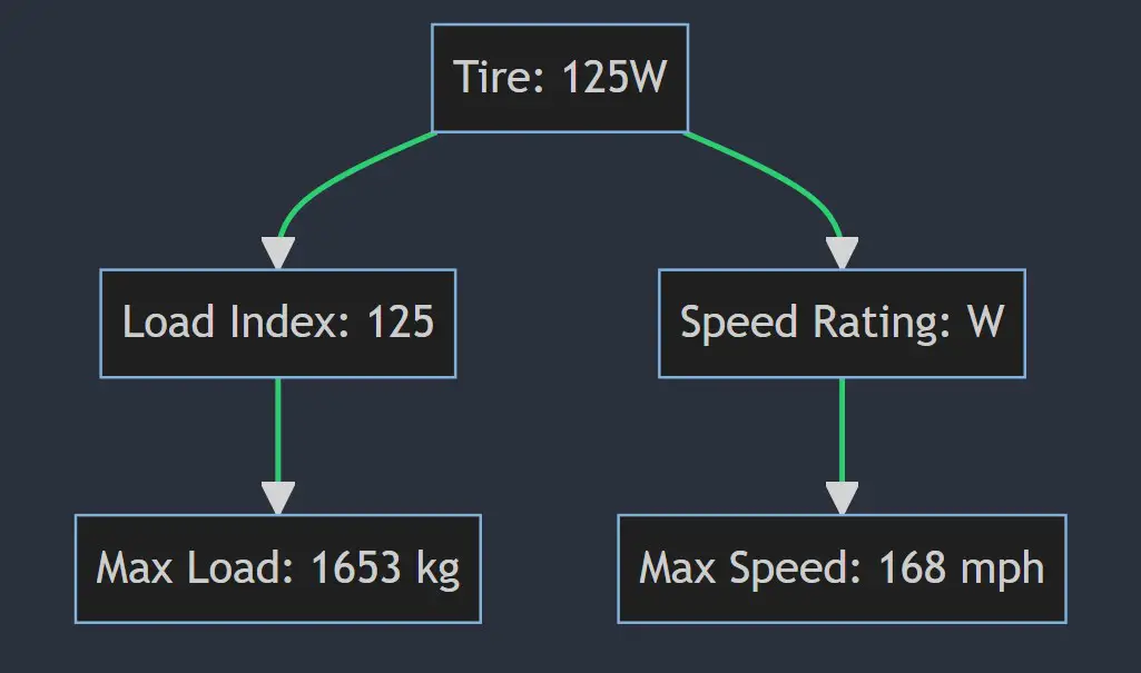 What does 125W mean on a tire
