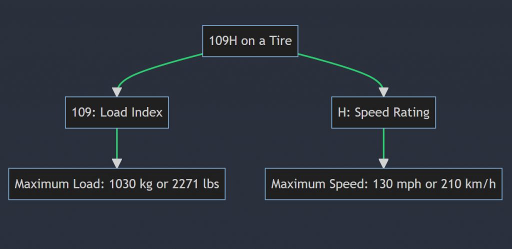 What does 109h mean on a tire