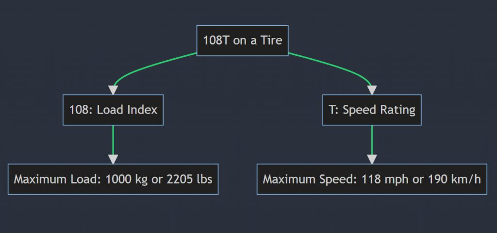 What does 108T mean on a tire