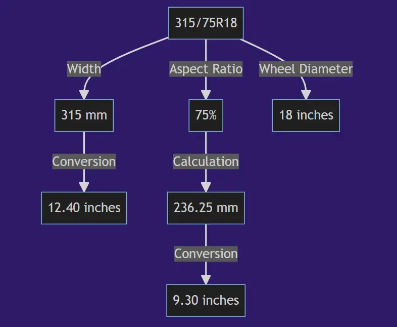 315 75r18 Tire in inches