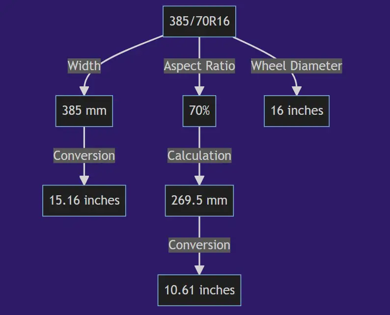 385 70r16 Tire in inches